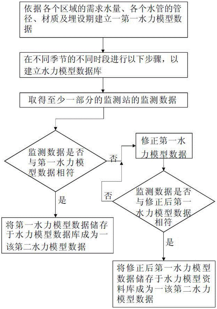 Water Network Monitoring Method