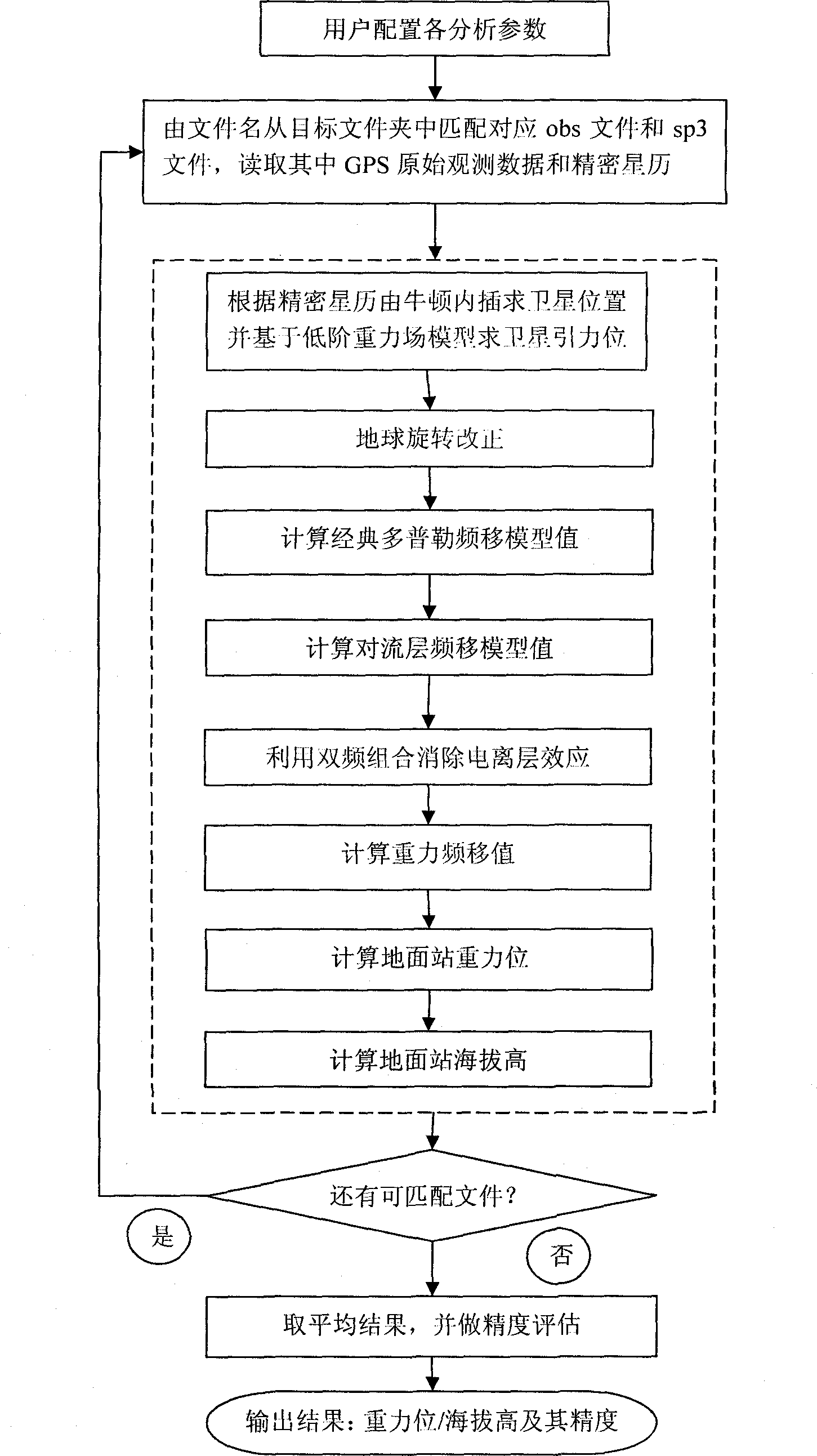 Method and device for determining seal level elevation by extracting GPS (Global Position System) signal gravity frequency shift