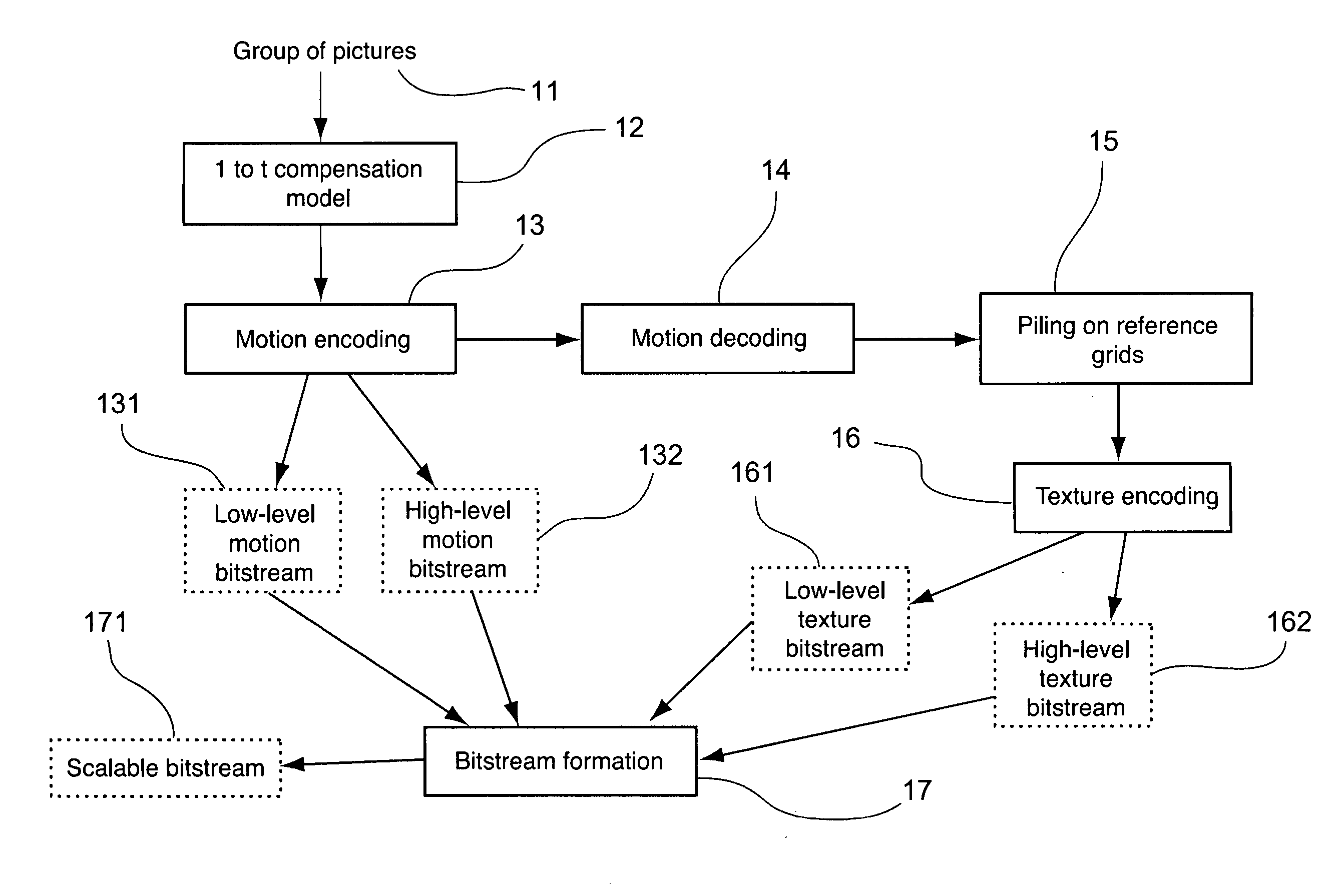 Methods and devices for encoding and decoding a sequence of images by means of motion/texture decomposition and wavelet encoding