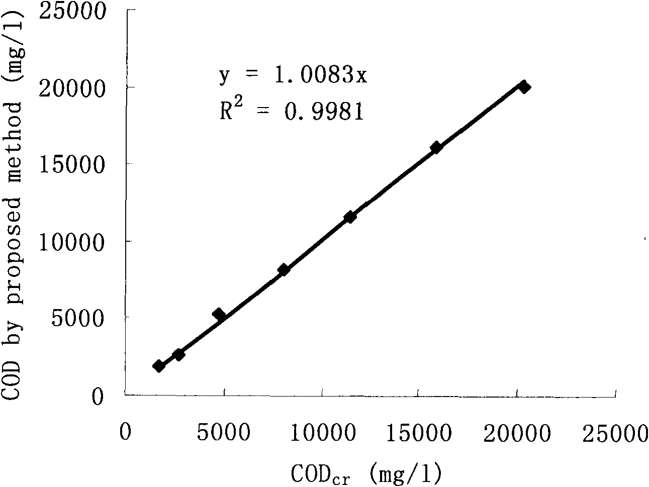 Method and device for detecting chemical oxygen demand of water body