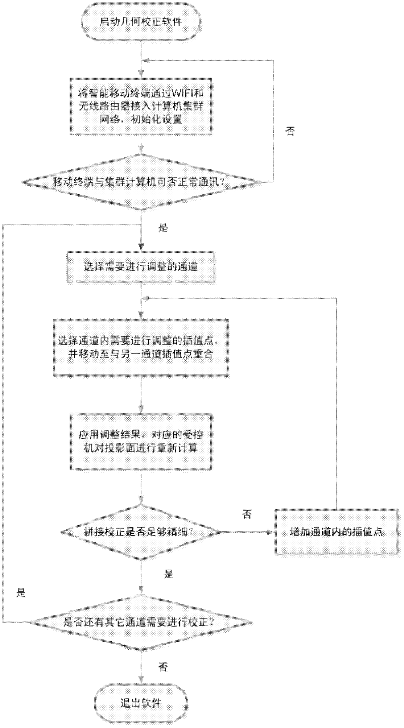 An interactive multi-channel projection geometric correction method based on an intelligent mobile terminal