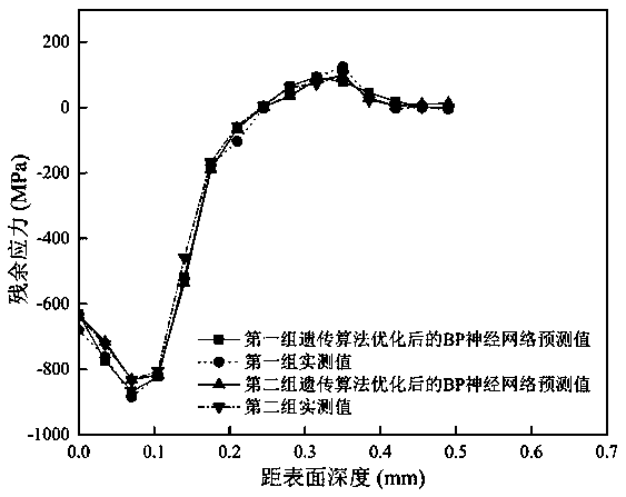 Shot peening strengthening surface integrity prediction method based on BP neural network