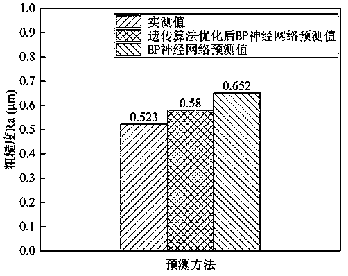 Shot peening strengthening surface integrity prediction method based on BP neural network