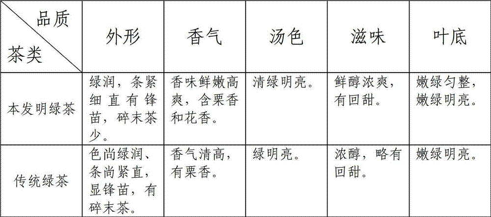 Processing technology of green tea