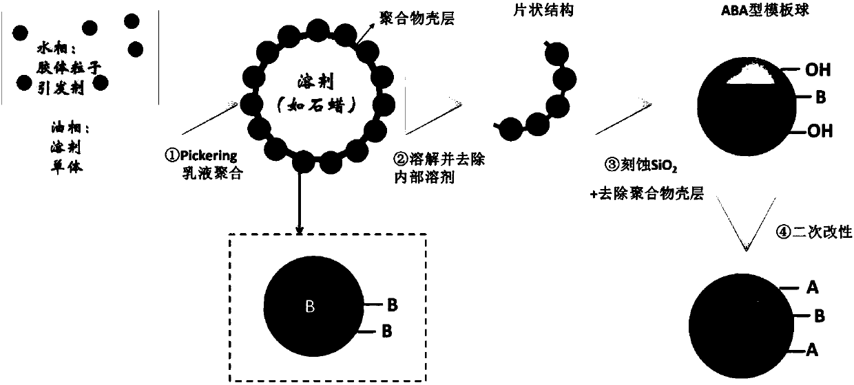 ABA-type colloidal particles having multiple properties on surface and preparation method of particles