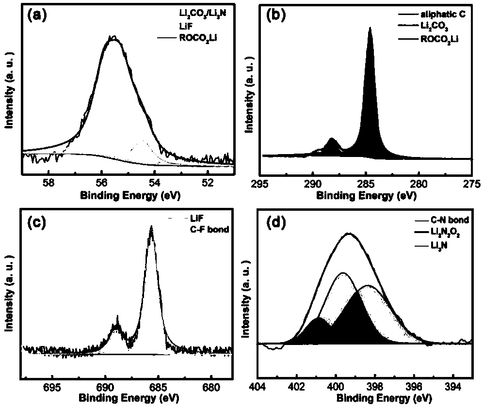 Preparation method of lithium cathode of solid-state battery