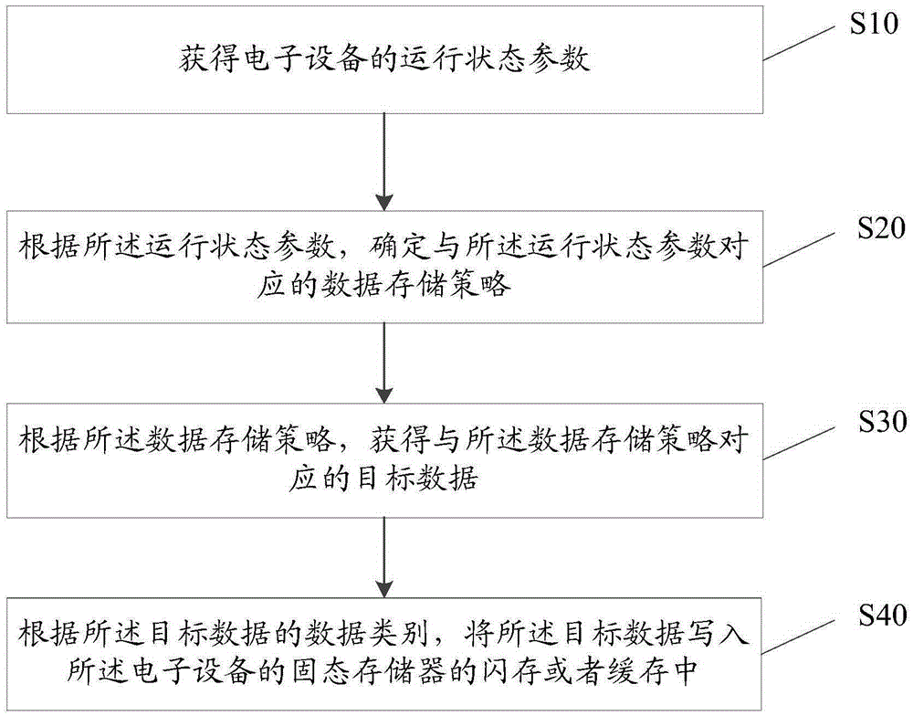 Data storage method and electronic equipment