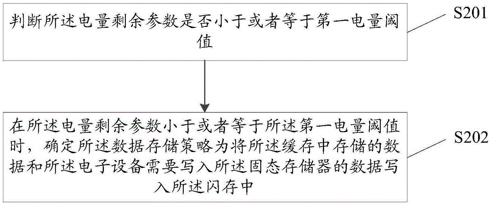 Data storage method and electronic equipment