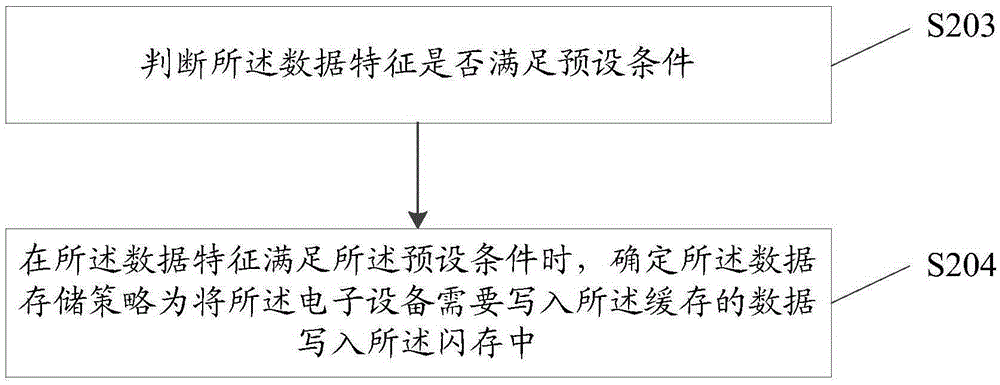 Data storage method and electronic equipment