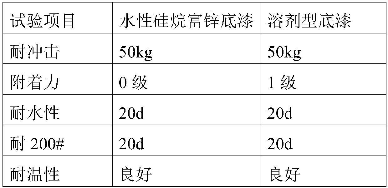 Oil-proof highly-anticorrosion waterborne epoxy zinc-rich primer