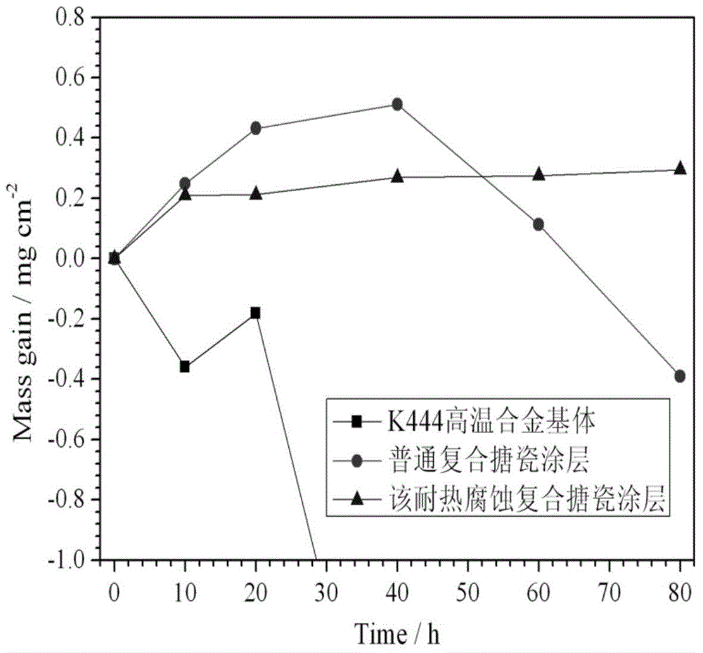 Heat-corrosion-resistant composite enamel coating and preparation method thereof