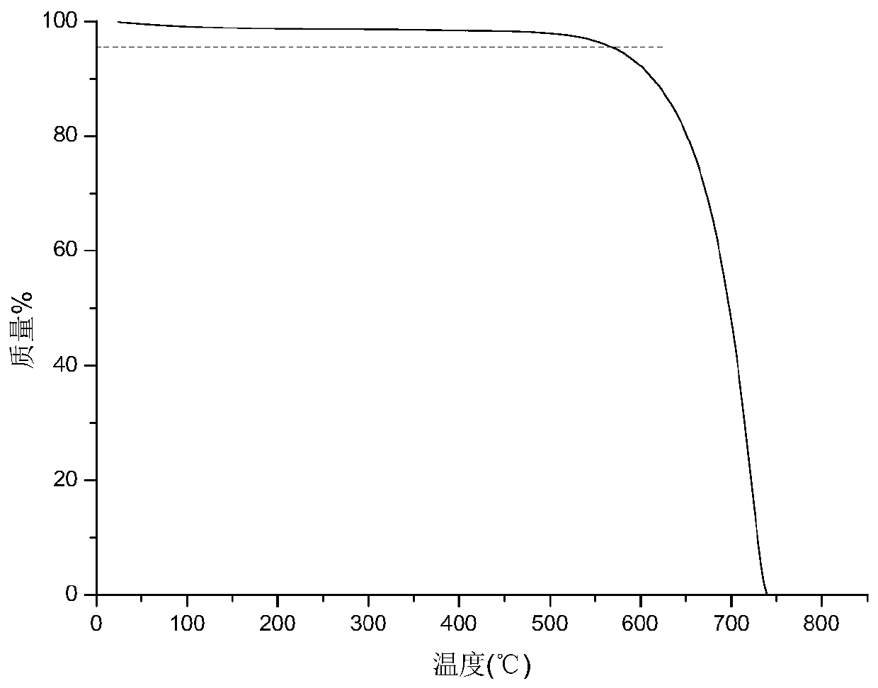 A kind of amino-rich graphitic carbon nitride and preparation method thereof