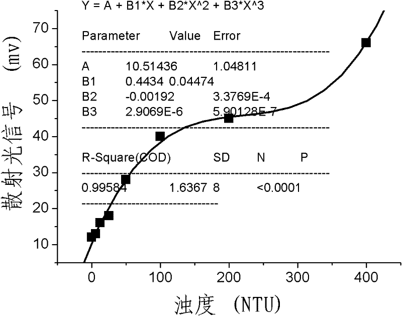 Light path structure and method for detecting large-dynamic range liquid turbidity