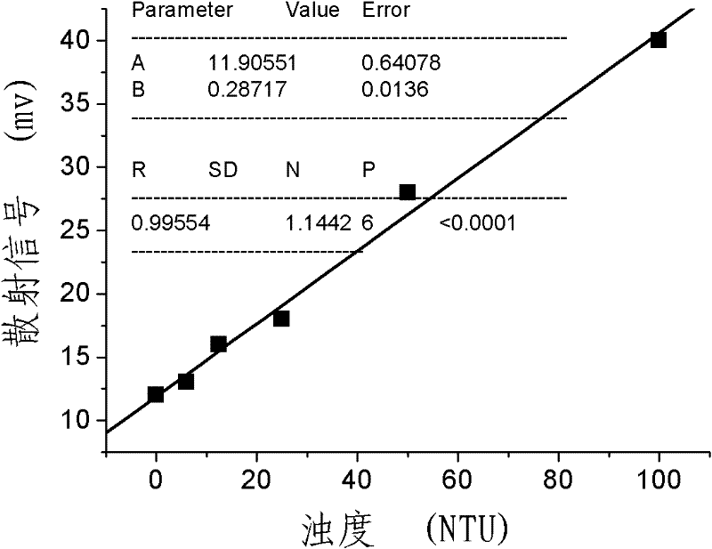 Light path structure and method for detecting large-dynamic range liquid turbidity