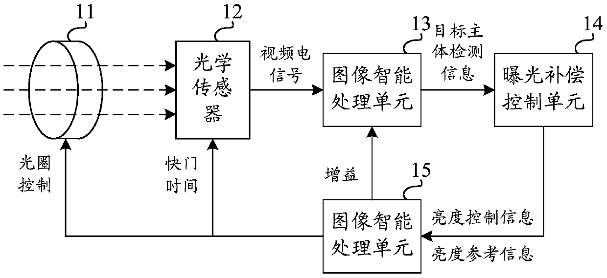 Automatic exposure control method and device for digital video camera