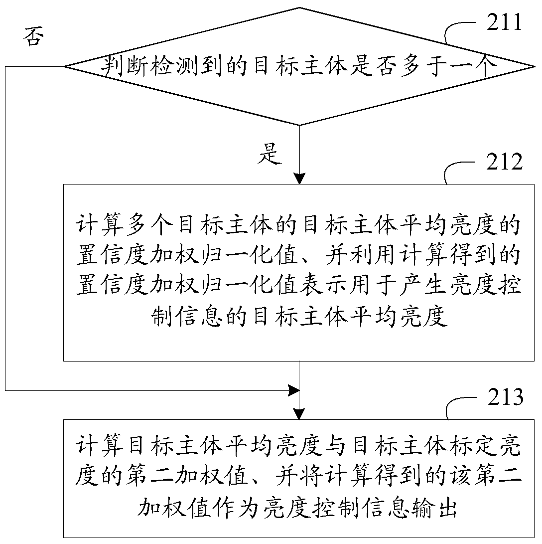 Automatic exposure control method and device for digital video camera