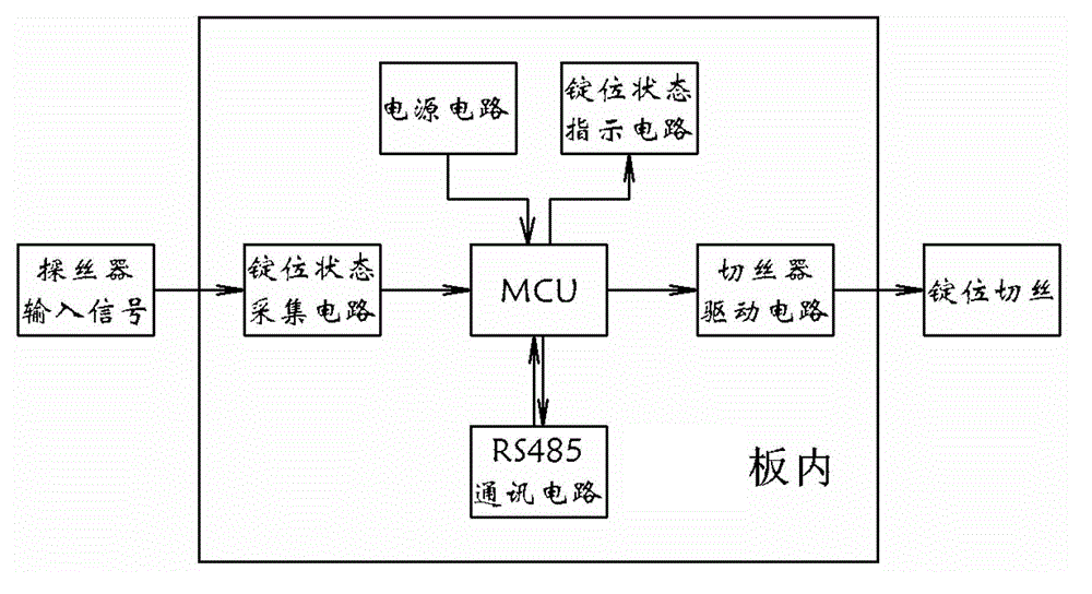 High-speed stretch yarn machine length control system with yarn-cutting control function