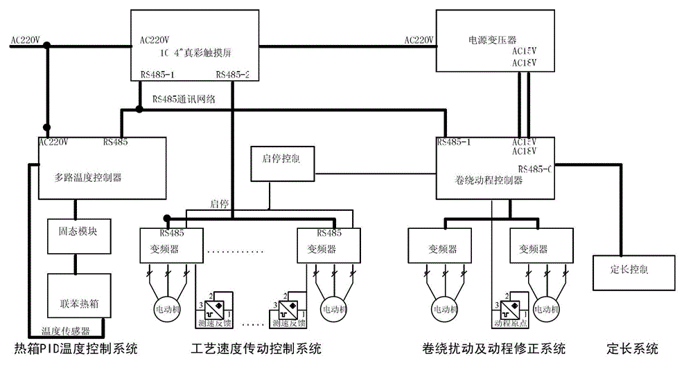 High-speed stretch yarn machine length control system with yarn-cutting control function