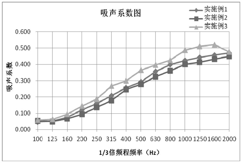 A kind of protein soil-based inorganic environmental protection material with sound absorption and noise reduction function and its preparation method and construction method