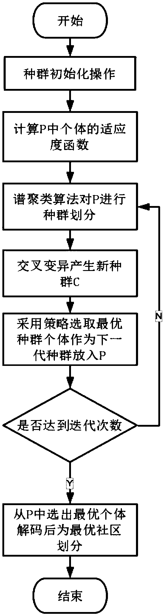 Social network friend recommendation method based on community division