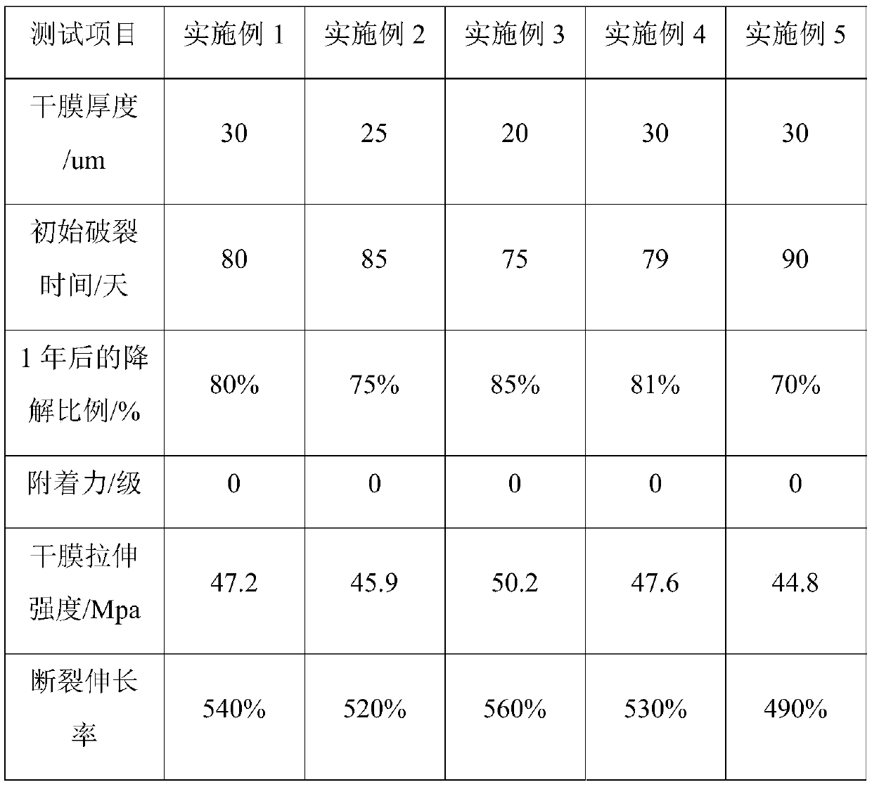 Preparation method of strippable waterborne polyurethane resin and application thereof in coating