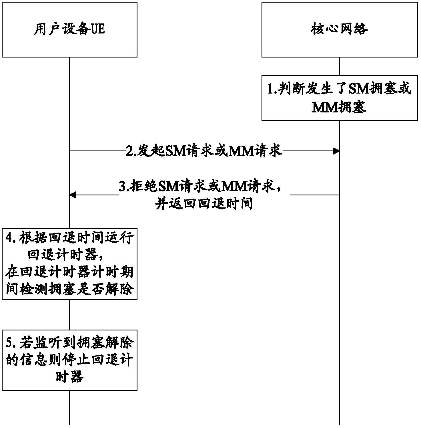 Method and device for congestion control and user equipment