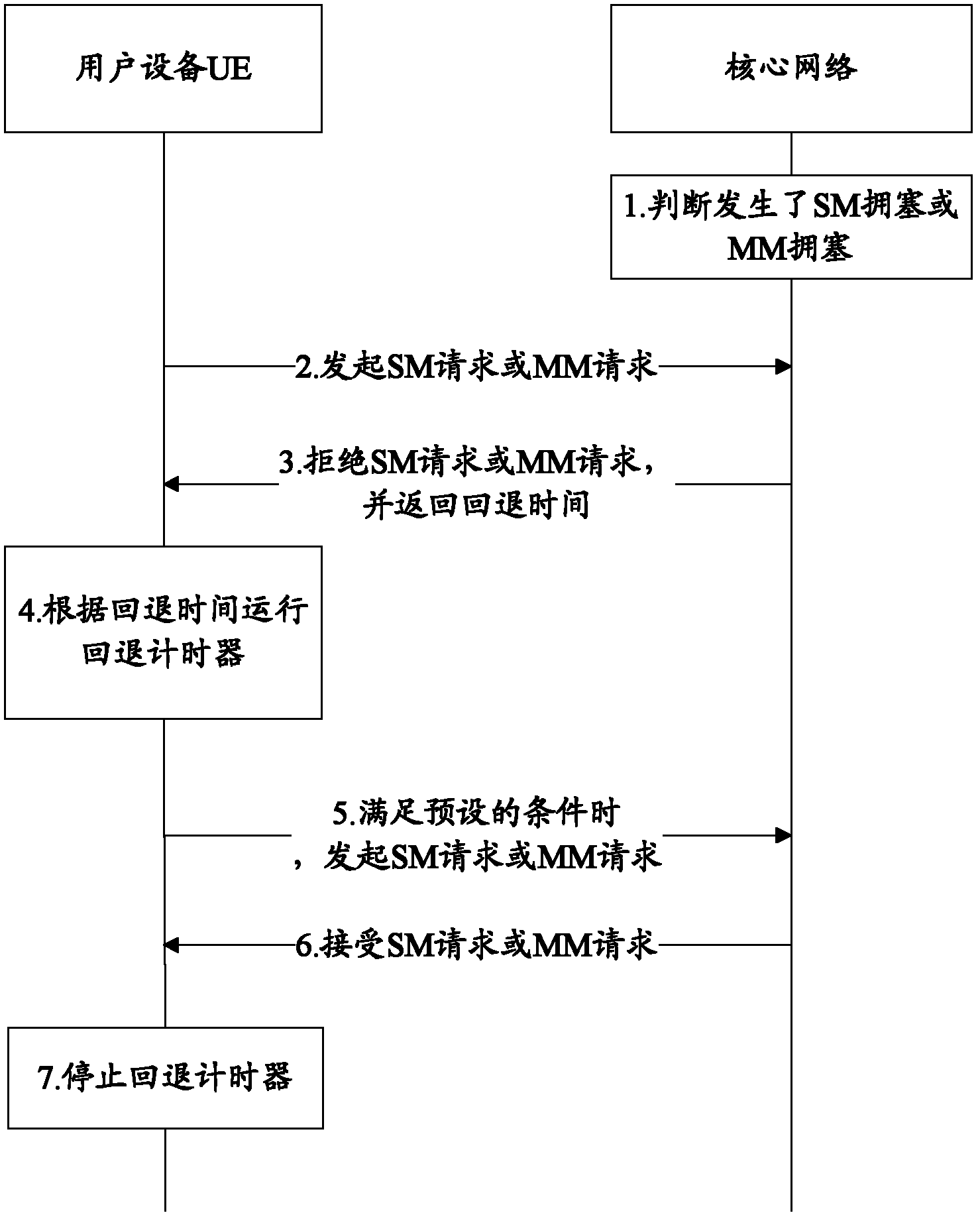 Method and device for congestion control and user equipment