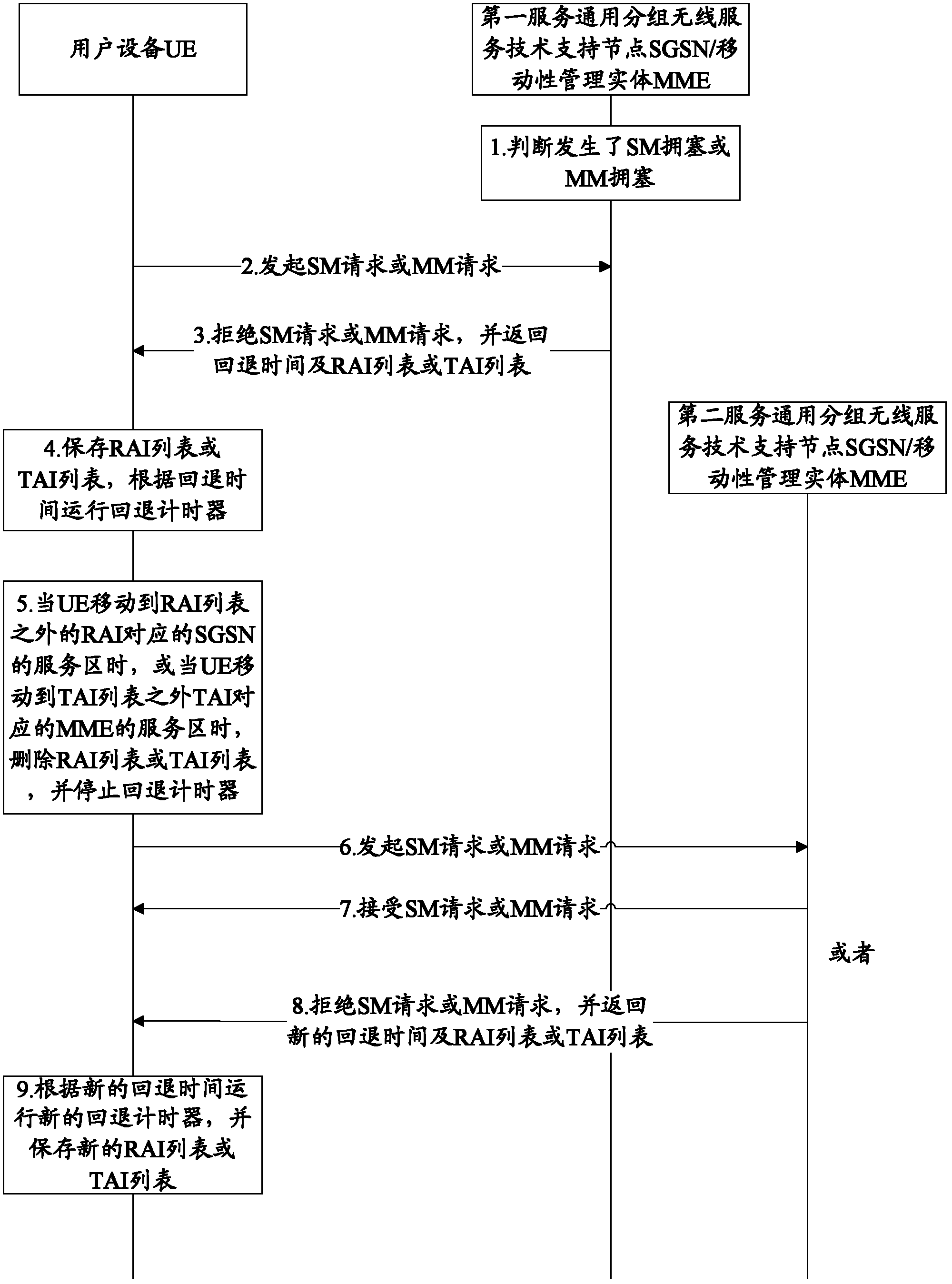 Method and device for congestion control and user equipment