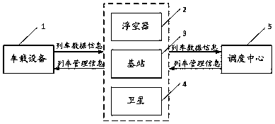 Train management system