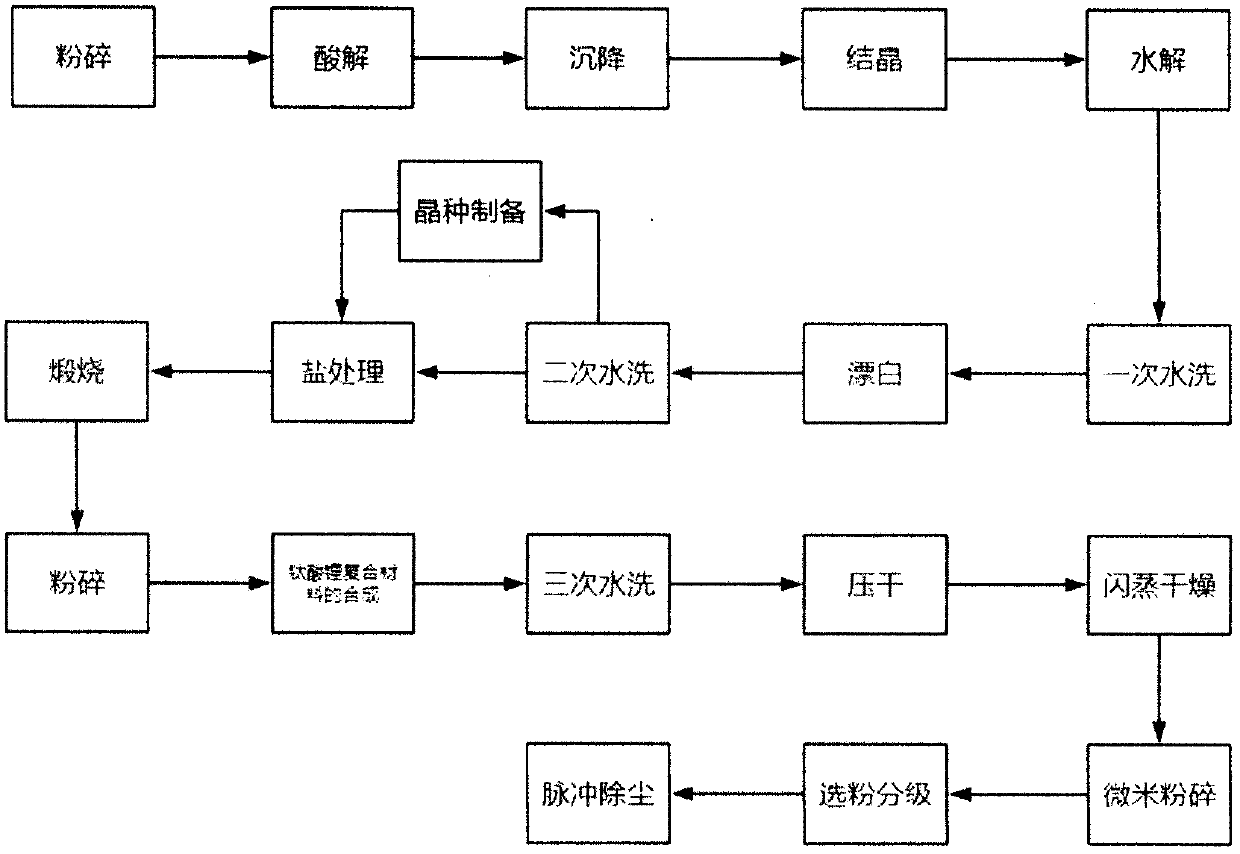 Special nano-lithium titanate composite material preparation system for lithium battery