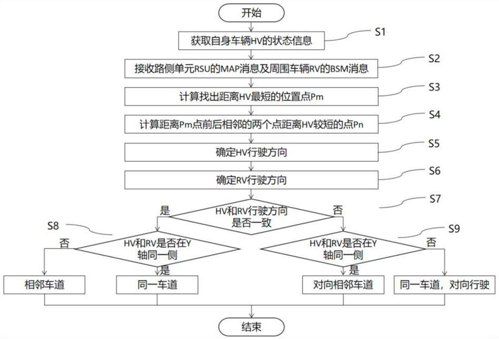 Curve vehicle relative position classification method based on cooperative vehicle infrastructure system