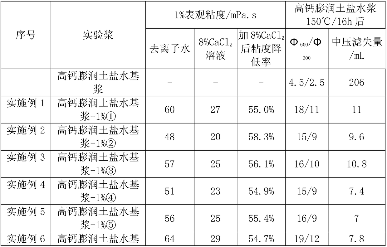 Tackifying anti-calcium salt polymer filtrate reducer and preparation method