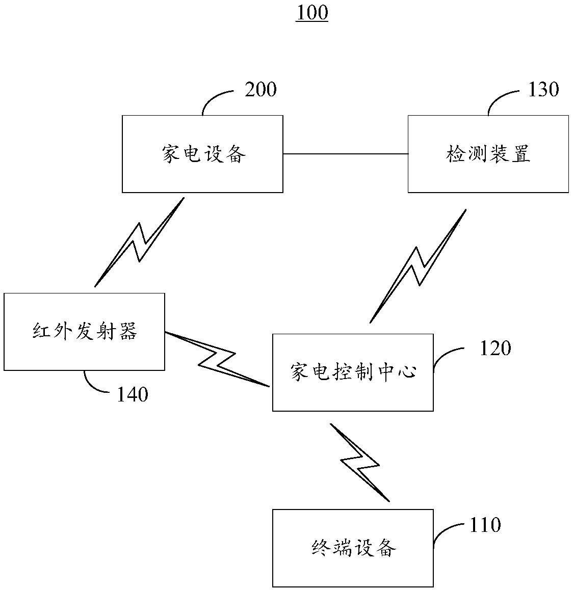 Smart home testing system and method thereof