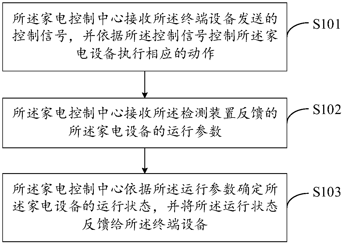 Smart home testing system and method thereof