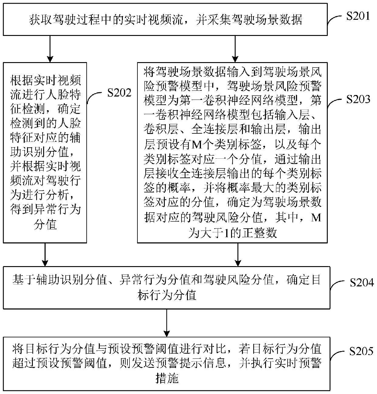 Driving safety monitoring method and device, computer equipment and storage medium