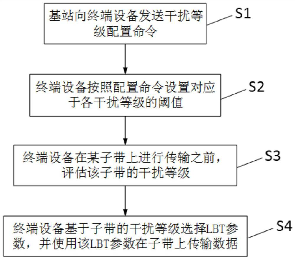 A parameter configuration method of listen first and talk based on interference level