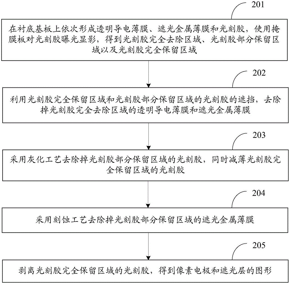 Method for manufacturing low-temperature polycrystalline silicon TFT array substrate and corresponding device