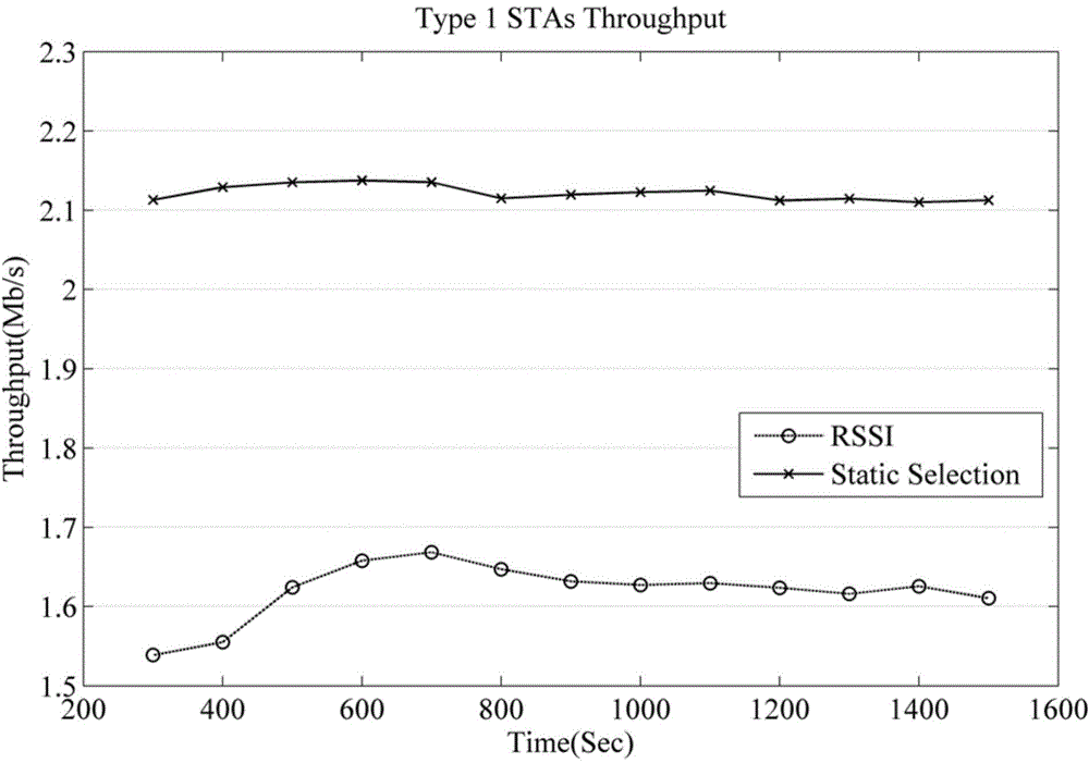 Distinguished access point optimization algorithm in wireless local area network