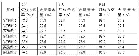 Gastrodin injection and preparation process thereof