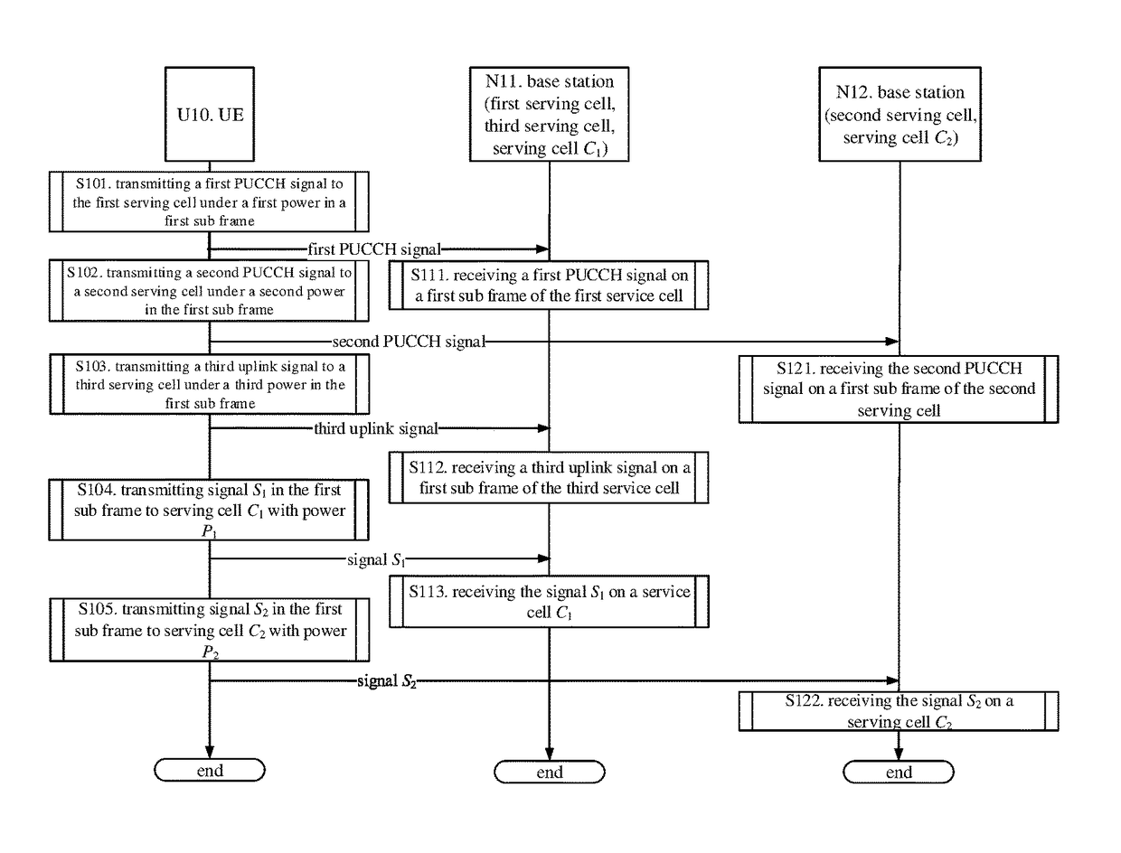 Method and device for multiple-serving-cell connectivity for UE and base station