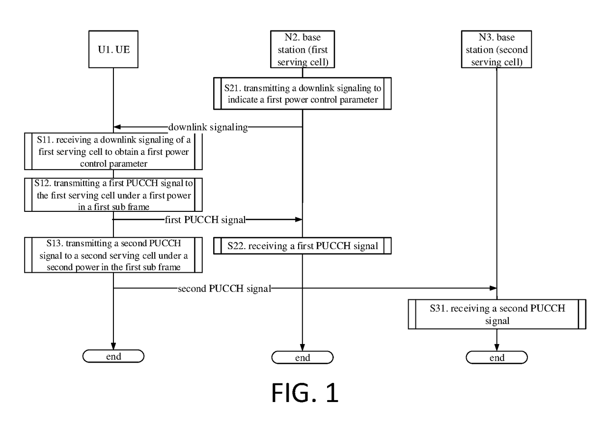 Method and device for multiple-serving-cell connectivity for UE and base station