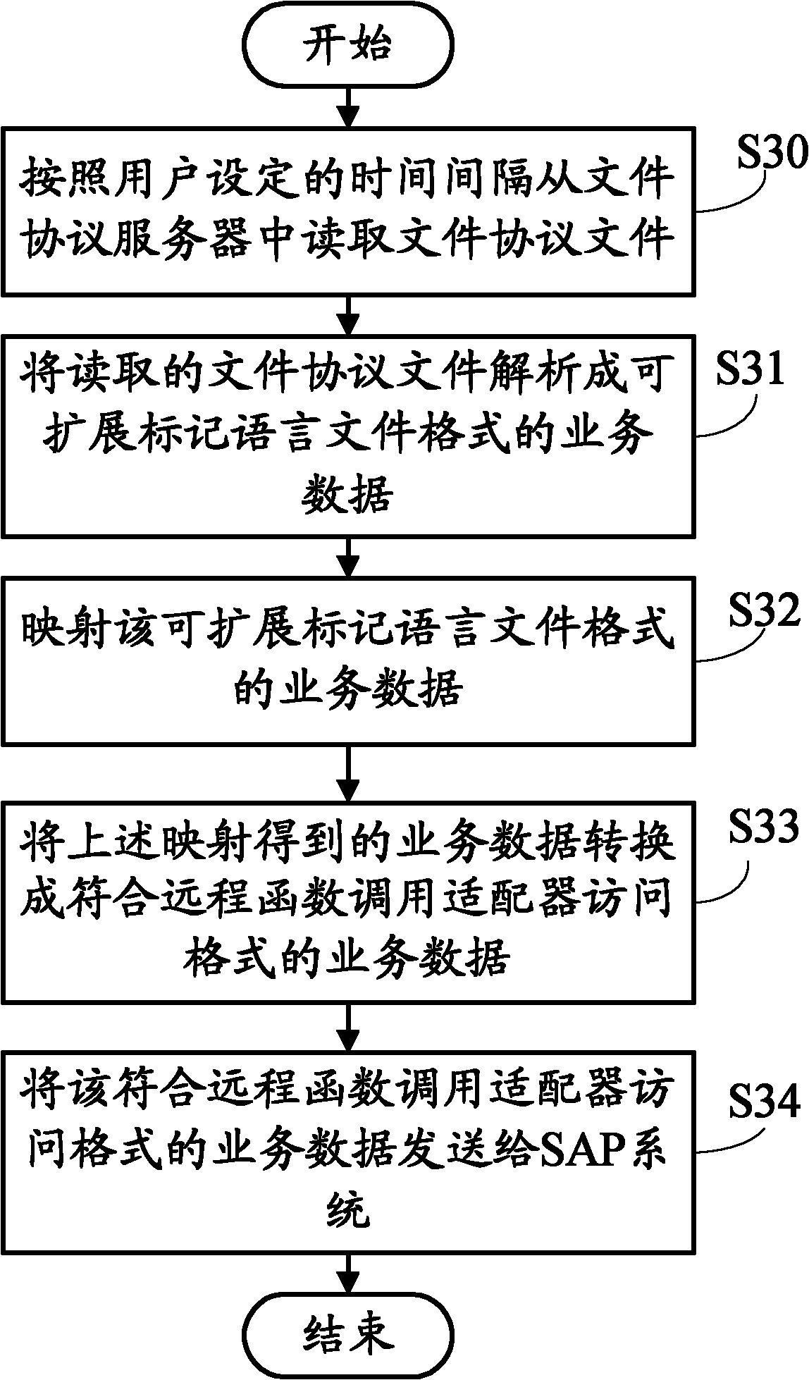 Process integration server and method for realizing system integration by utilizing process integration server