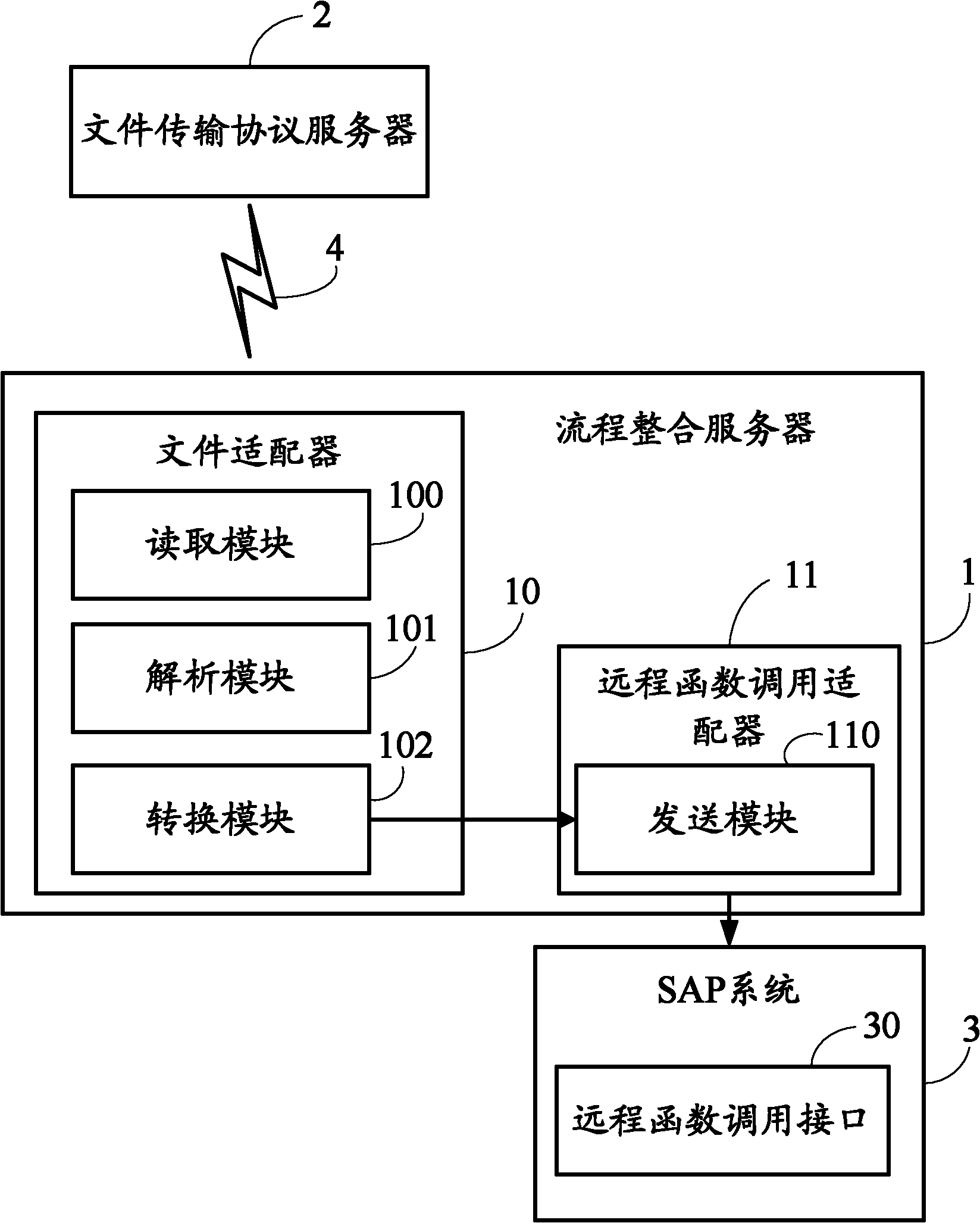 Process integration server and method for realizing system integration by utilizing process integration server