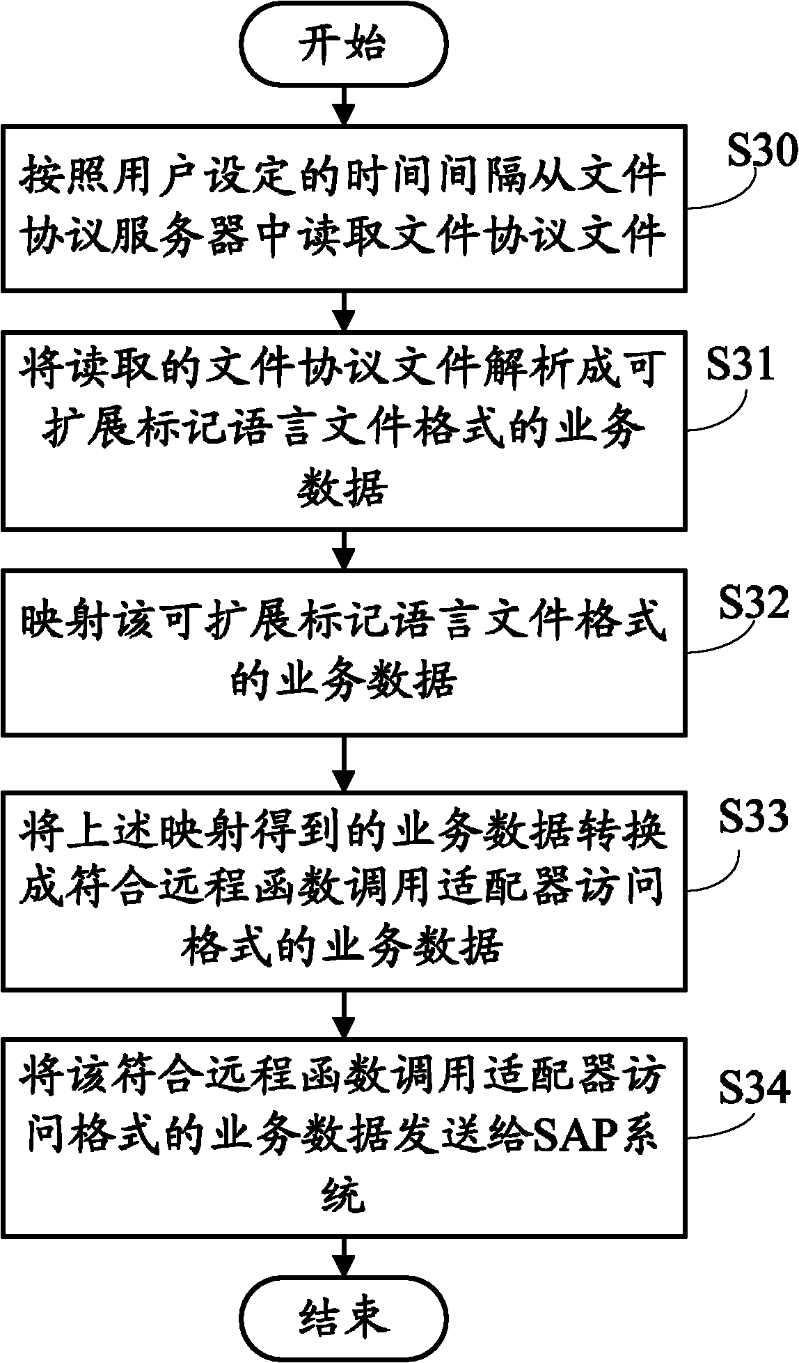 Process integration server and method for realizing system integration by utilizing process integration server