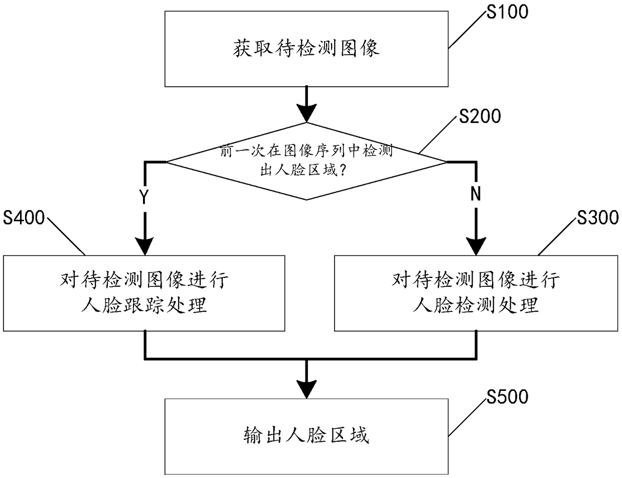 Face detection method and face detection device, storage medium