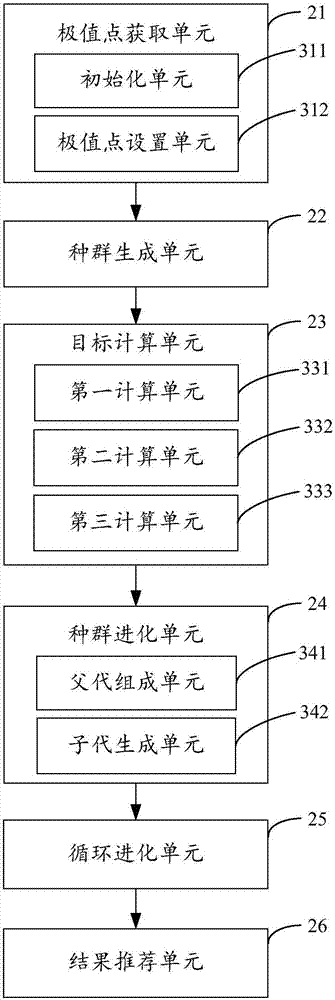 Recommendation method and device