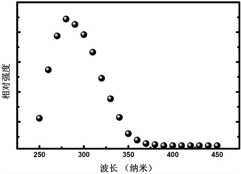 A broadband white light long afterglow material and its preparation method