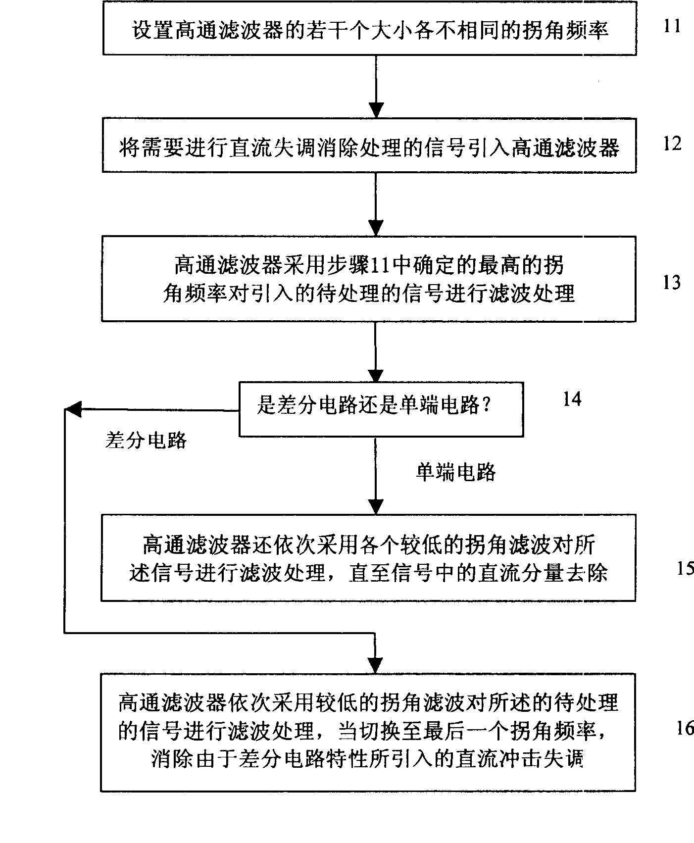 Method, device and system for eliminating DC disadjustment in wireless receiving system