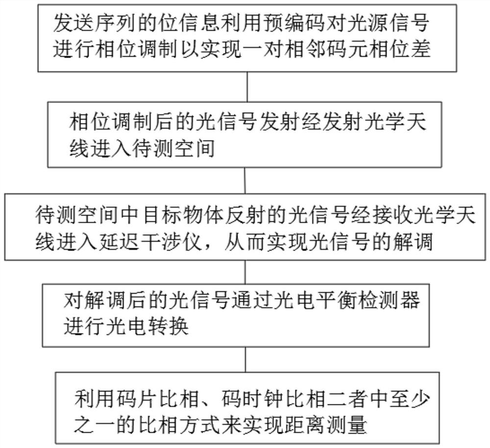 A method and device for laser radar ranging based on spread spectrum technology