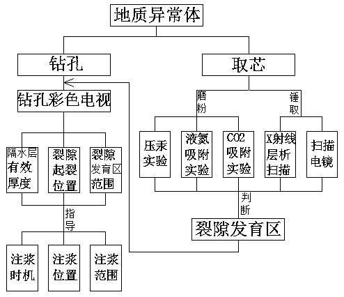 Method for judging and processing fissure development zone of goaf